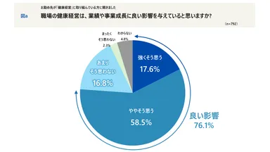 職場の健康経営は、業績や事業成長に良い影響を与えていると思いますか？