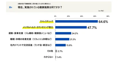 現在、実施されている健康施策は何ですか？