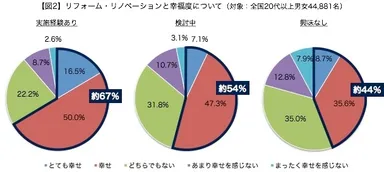リフォーム・リノベーションと幸福度