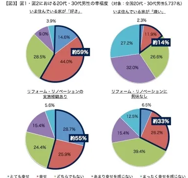 20代・30代男性の幸福度