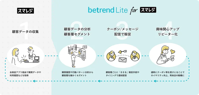 『betrend Lite for スマレジ』で実現する再来店促進イメージ