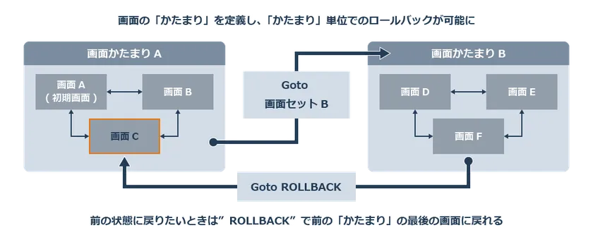 画面の「かたまり」を定義し、「かたまり」単位でのロールバックが可能に