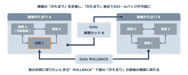 画面の「かたまり」を定義し、「かたまり」単位でのロールバックが可能に