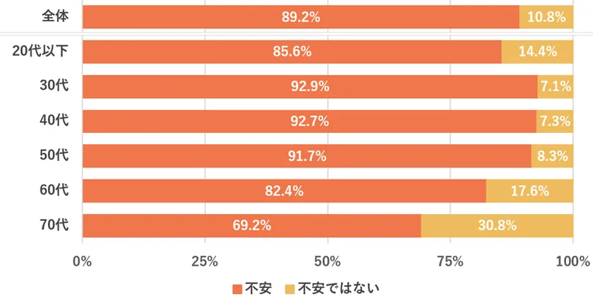 Q.【回答者の年齢別で比較】ご自身の老後資金・生活資金に不安を感じますか？(単一回答)