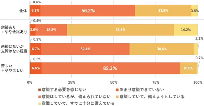 Q.老後資金・生活資金への備えに対する意識として近いものをご回答ください(単一回答)