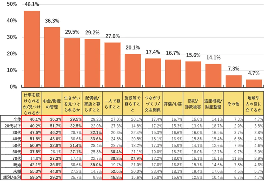 Q.「老後資金・生活資金」関係以外で、老後のくらしについて特に不安や大変さを感じるものを次の選択肢から選んでください(複数選択可)