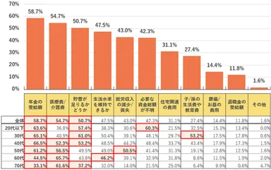 Q.老後資金・生活資金について、特に不安や大変さを感じるものを次の選択肢から選んでください(複数選択可)