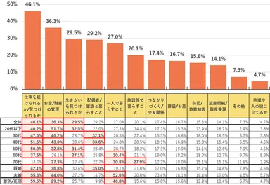 Q.「老後資金・生活資金」関係以外で、老後のくらしについて特に不安や大変さを感じるものを次の選択肢から選んでください(複数選択可)