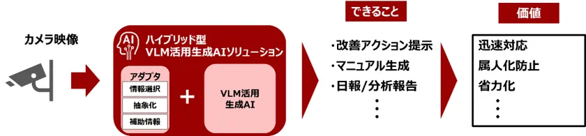 図　VLMを活用した生成AIソリューション