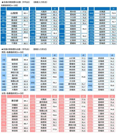 自身の家族愛の点数（都道府県別）
