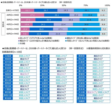 自身と配偶者・パートナーは、どの夫婦・パートナータイプに最も近いと思うか