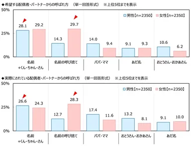 配偶者・パートナーからの呼ばれ方