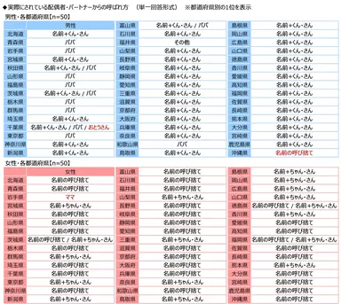 実際にされている配偶者・パートナーからの呼ばれ方