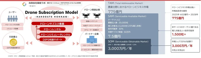 左:事業概要、右:ドローンビジネス市場の成長可能性