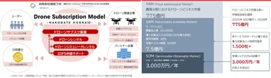 左：事業概要、右：ドローンビジネス市場の成長可能性