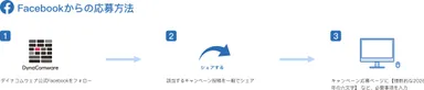 Facebookからの応募方法