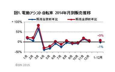 図1．電動アシスト自転車　2014年月別販売推移