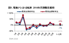 図1．電動アシスト自転車　2014年月別販売推移