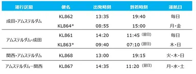 KLM冬期運行スケジュール