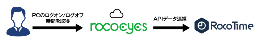 RocoTime×rocoeyes 連携イメージ
