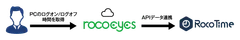 RocoTime×rocoeyes 連携イメージ