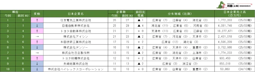 表2　中国日系自動車製造業の親会社別企業数ランキング　1～10位