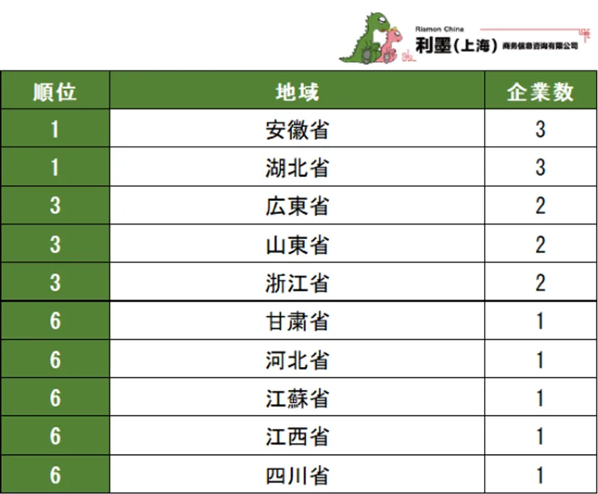 表3　中国日系自動車製造業　2023～2024年新設企業地域別企業数ランキング　1～10位