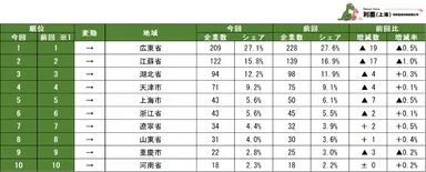 表1　中国日系自動車製造業　地域別企業数ランキング　1～10位