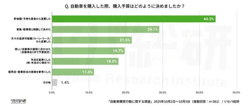 Q. 自動車を購入した際、購入予算はどのように決めましたか?