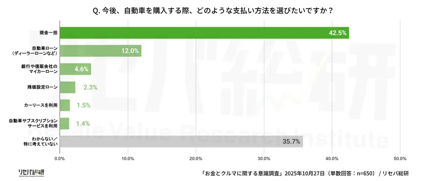 Q. 今後、自動車を購入する際、どのような支払い方法を選びたいですか？