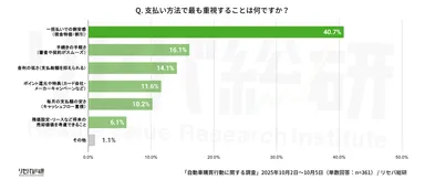 Q. 支払い方法で最も重視することは何ですか？