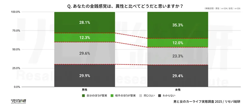 Q. あなたの金銭感覚は、異性と比べてどうだと思いますか?