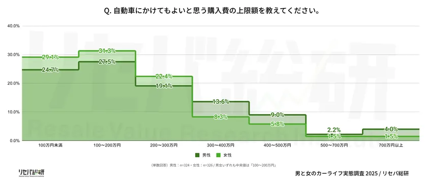 Q. 自動車にかけてもよいと思う購入費の上限額を教えてください。