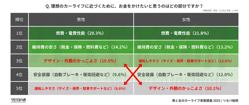 Q. 理想のカーライフに近づくために、お金をかけたいと思うのはどの部分ですか？