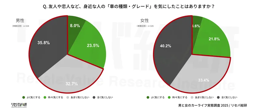 Q. 友人や恋人など、身近な人の「車の種類・グレード」を気にしたことはありますか？