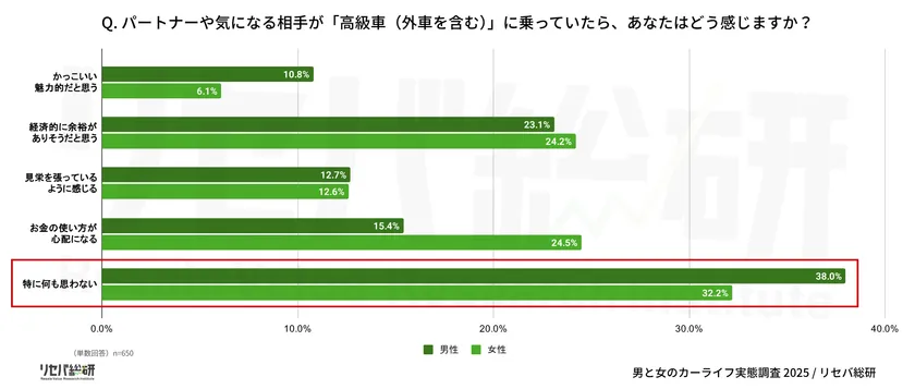 Q. パートナーや気になる相手が「高級車(外車を含む)」に乗っていたら、あなたはどう感じますか?