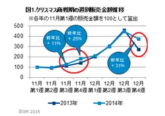 図1．クリスマス商戦期の週別販売金額推移