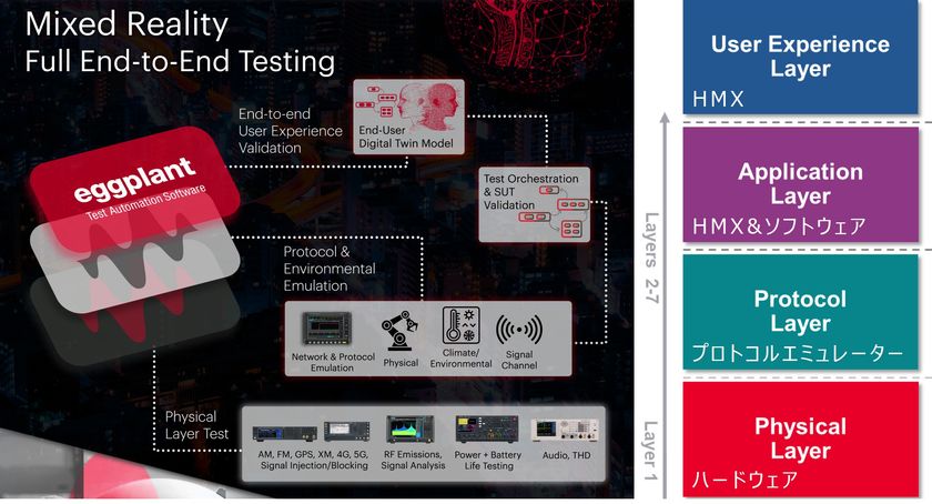 「Eggplant Test」のテスト適用レイヤー