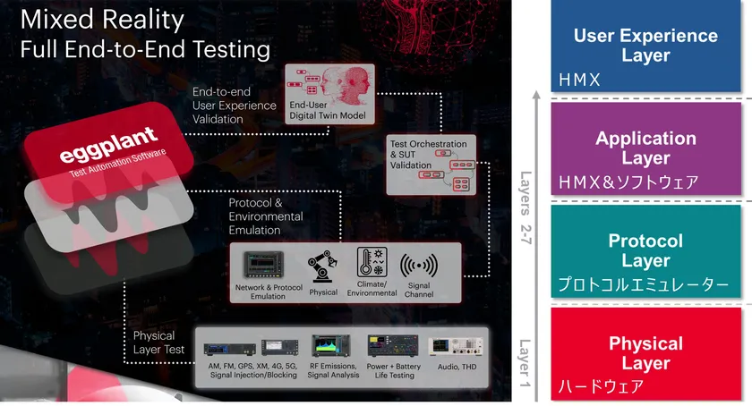 図3 「Eggplant Test」のテスト適用レイヤー