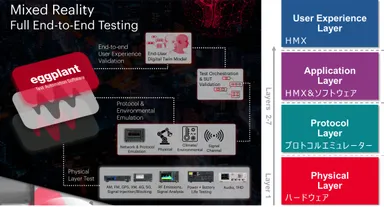 図3 「Eggplant Test」のテスト適用レイヤー