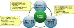 図1 日立ソリューションズ・テクノロジーが提供する「テスト自動化ソリューション」