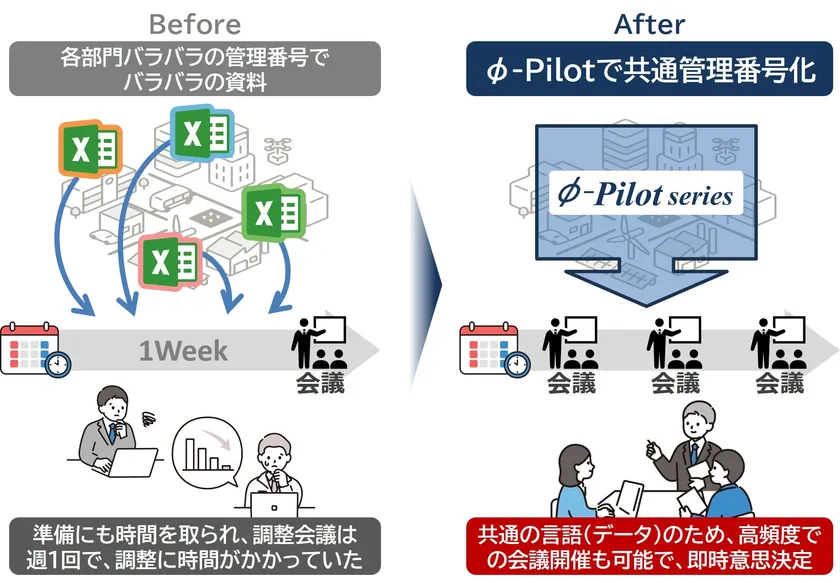 Φ-Pilotによる共通管理番号化