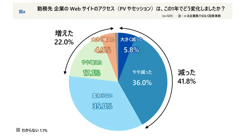 Webサイトのアクセスは、この1年でどう変化しましたか?