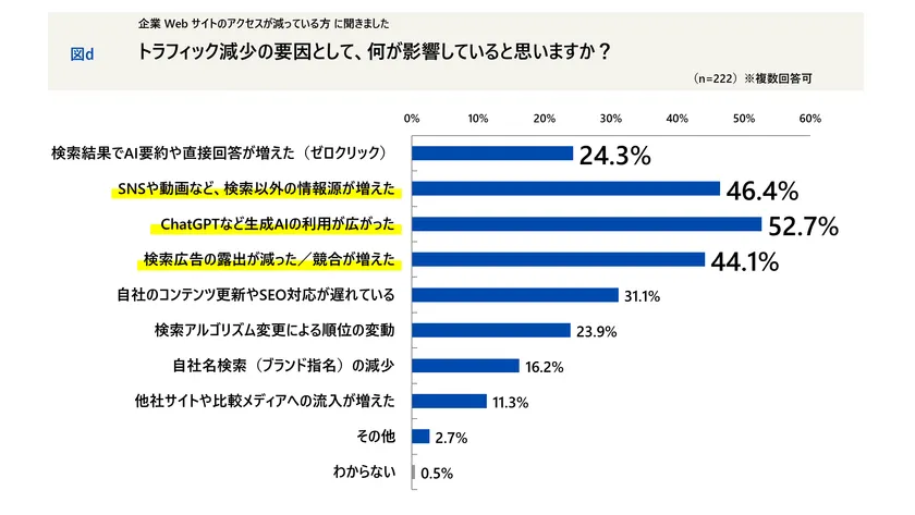 トラフィック減少の要因として、何が影響していると思いますか?