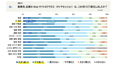 業種別 Webサイトのアクセスは、この1年でどう変化しましたか？
