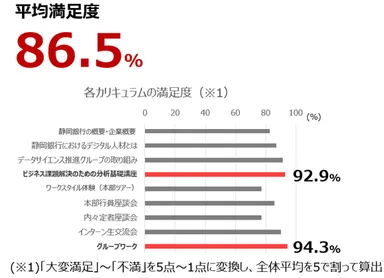 全体の平均満足度と、カリキュラムごとの平均満足度