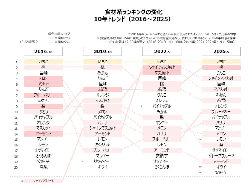 食材系ランキング