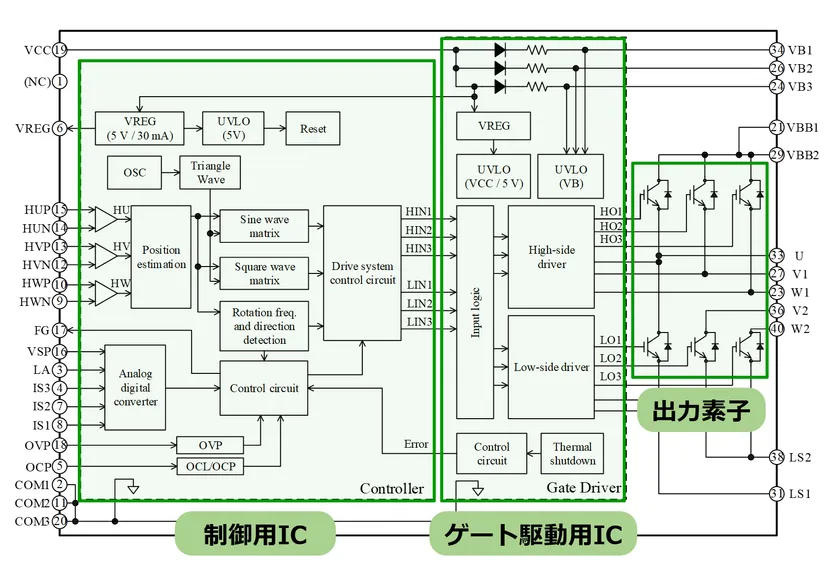 ゲート駆動用IC・出力素子に加え、制御用ICも内蔵