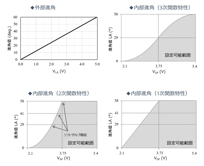 進角量調整の調整方法を選択可能