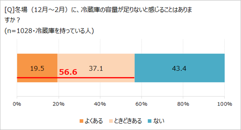 冬場も深刻!? 冷蔵庫の容量不足に悩む人、約６割！　
「ほぼ1000人にききました」が調査結果を発表。